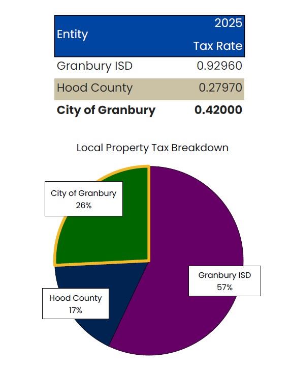 Table and Chart showing the Local Tax Rates for FY26