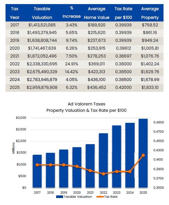 Table and Chart showing Valuations and Tax Rates