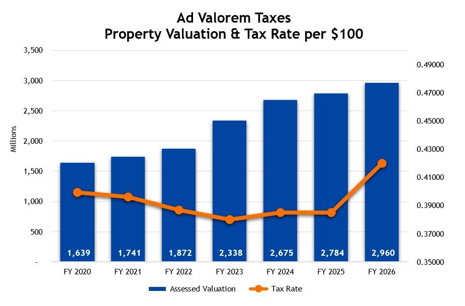 Appraisal Valuation vs AdVal Tax Rates 2026