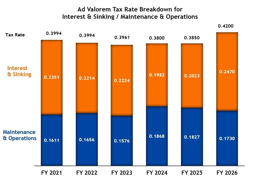 AdVal Tax Rate Breakdown 2026