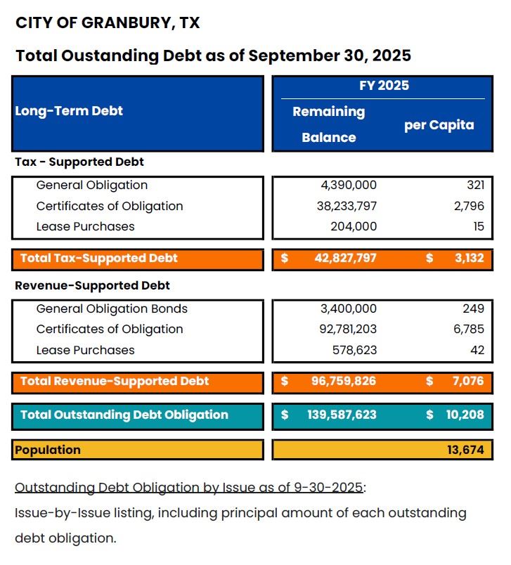 Outstanding Debt- by Fund Source as of Sept 30 2025