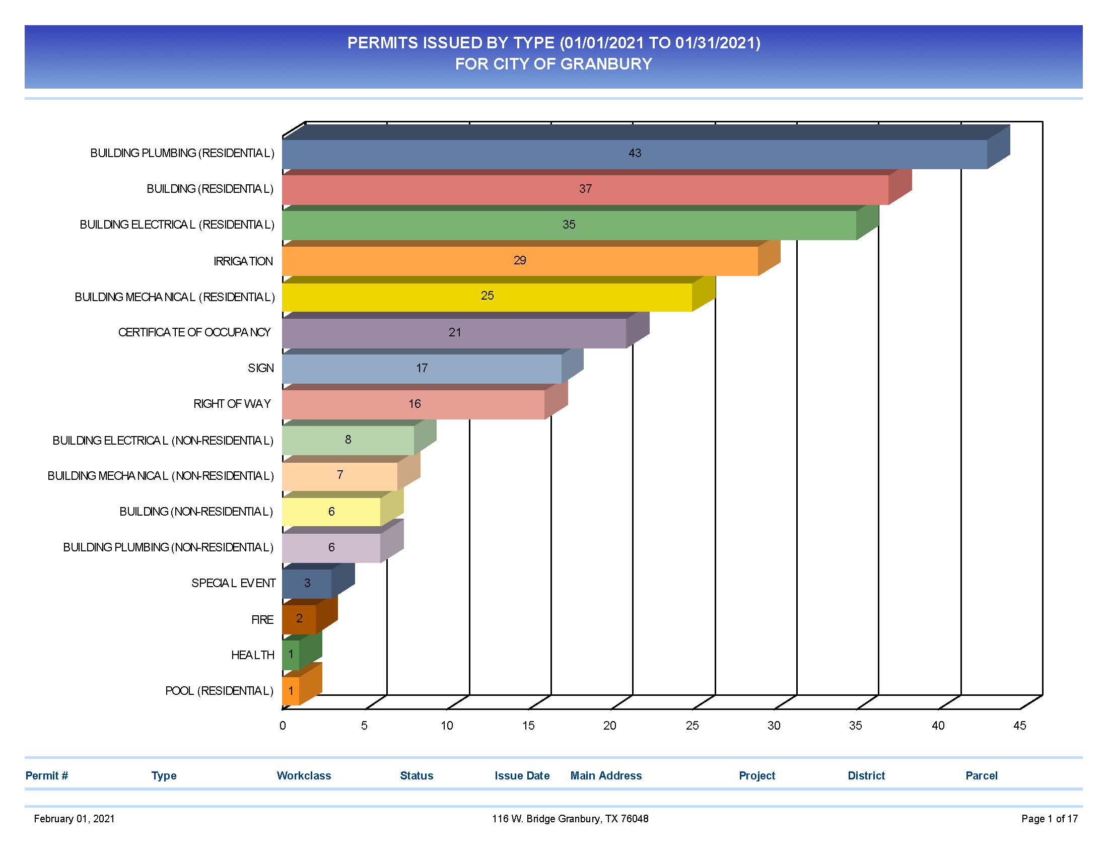 January 2021 Building Permit numbers graphic